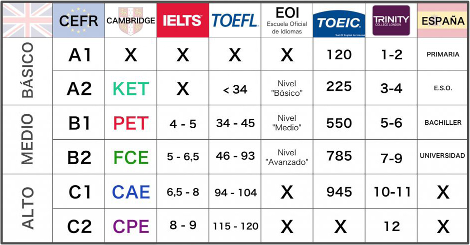 Equivalencia Certificados y Niveles de Inglés